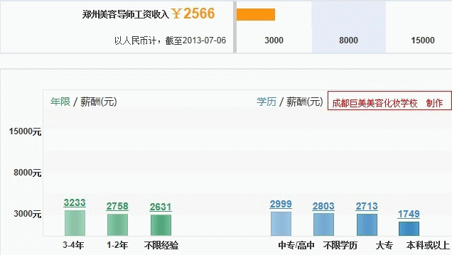 美容導(dǎo)師工資薪酬待遇統(tǒng)計(jì)表