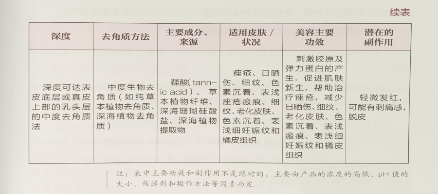 醫(yī)療美容去角質(zhì)與各種去角質(zhì)方法比較